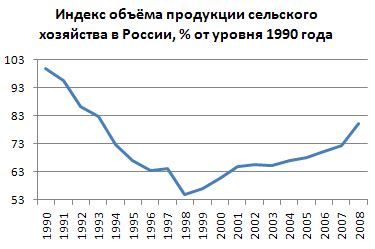 главные экономические индикаторы россии